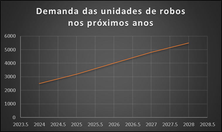 Grafico de robotica mundial
